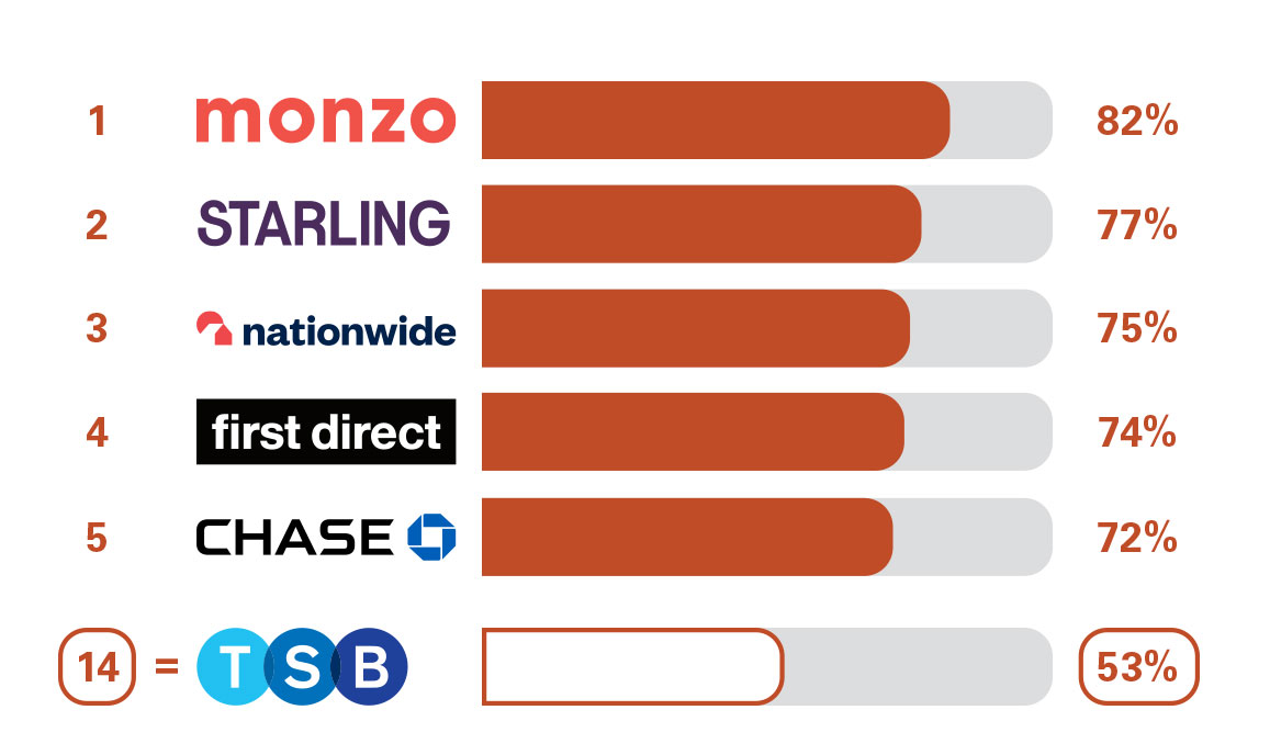 PCA Overall Service Quality. 1 Monzo 82%. 2 Starling 77%. 3 Nationwide 75%. 4 First Direct 74%. 5 Chase 72% 14 TSB 53%.