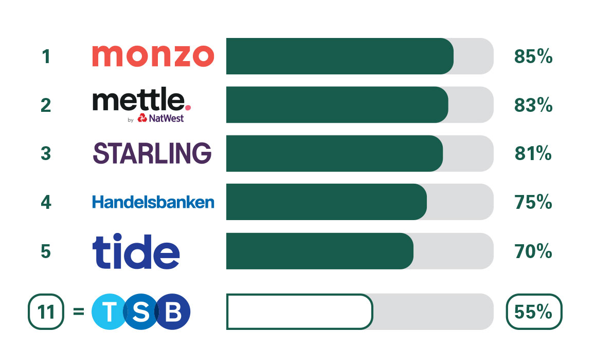 Image of business bank account overall service quality. 1 Monzo 85% in 2. Mettle by Natwest 83%. 3 Starling 81%. 4 Handelsbanken 75%. 5 Tide 70%. 11 TSB 55%