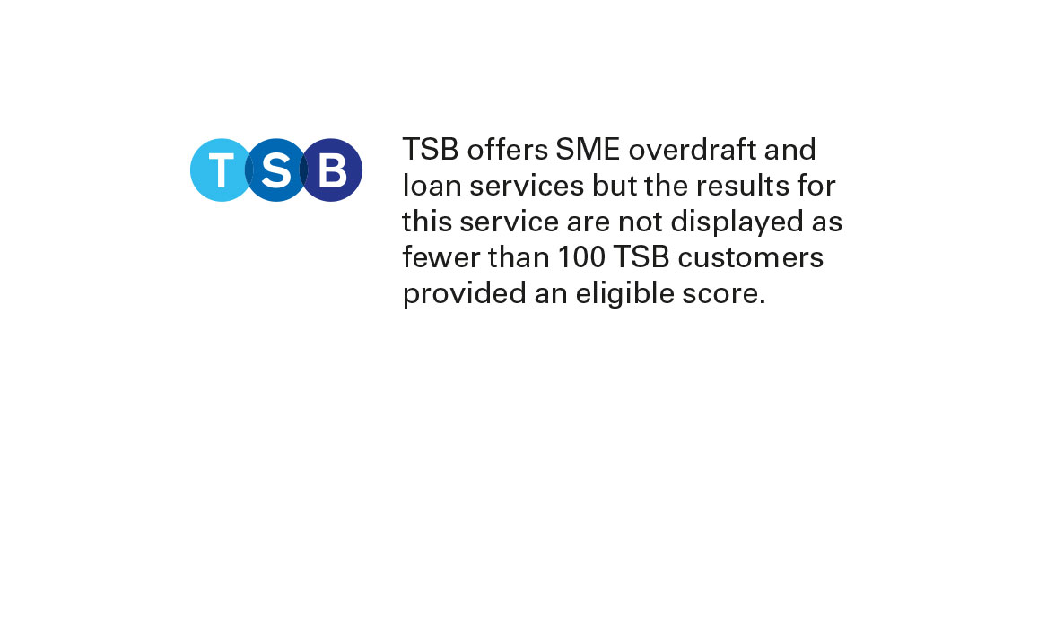 TSB offers SME overdraft and loan services but the results for this service are not displayed as fewer than 100 TSB customers provided an eligible score.