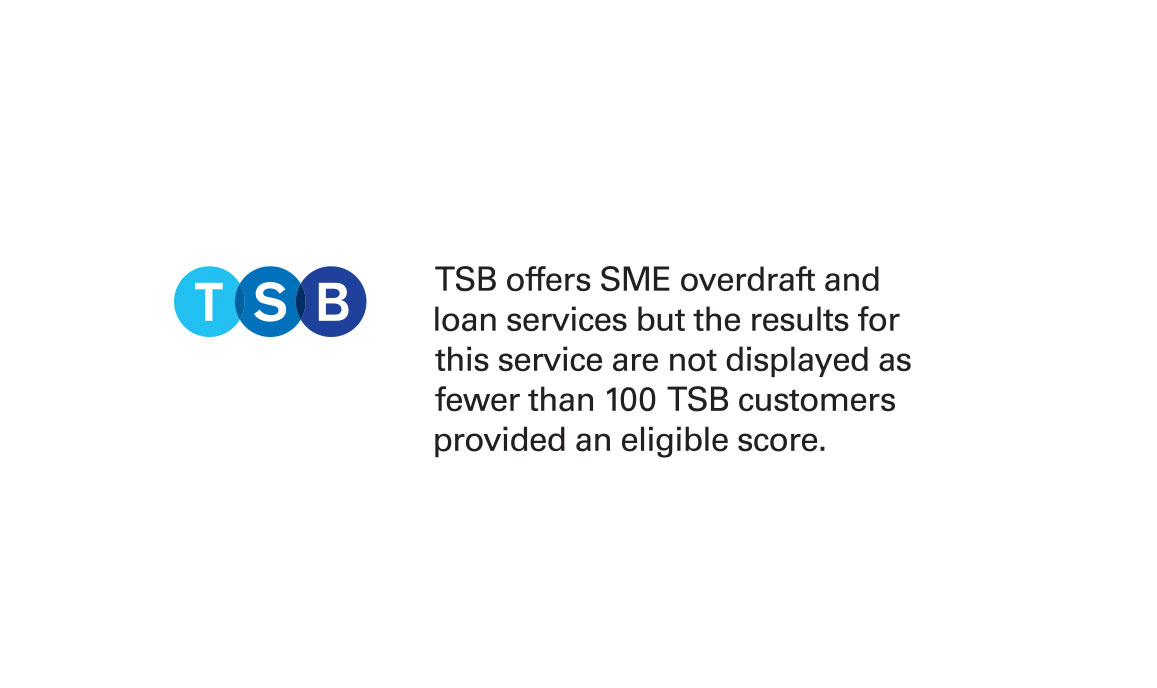 TSB offers SME overdraft and loan services but the results for this service are not displayed as fewer than 100 TSB customers provided an eligible score.